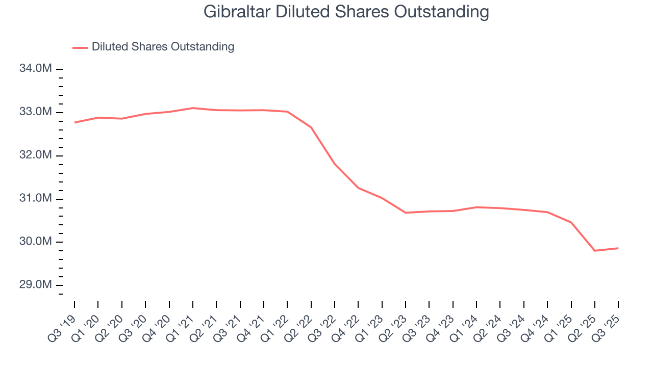 Gibraltar Diluted Shares Outstanding