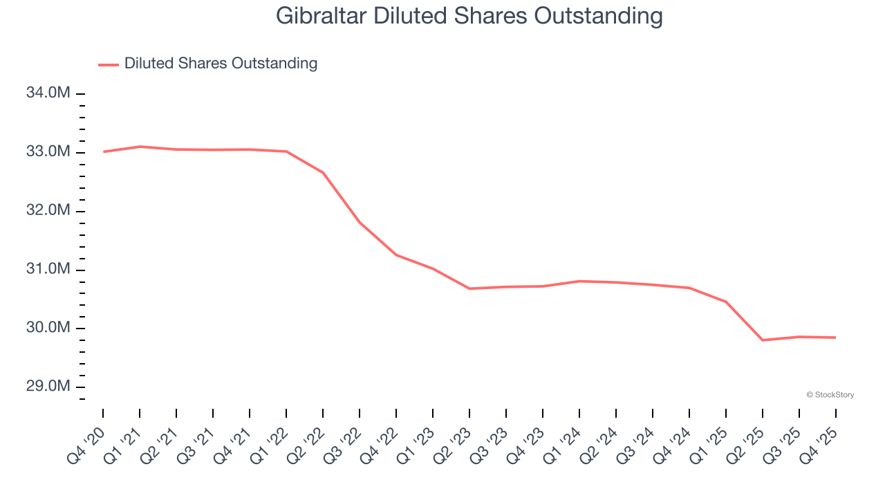 Gibraltar Diluted Shares Outstanding