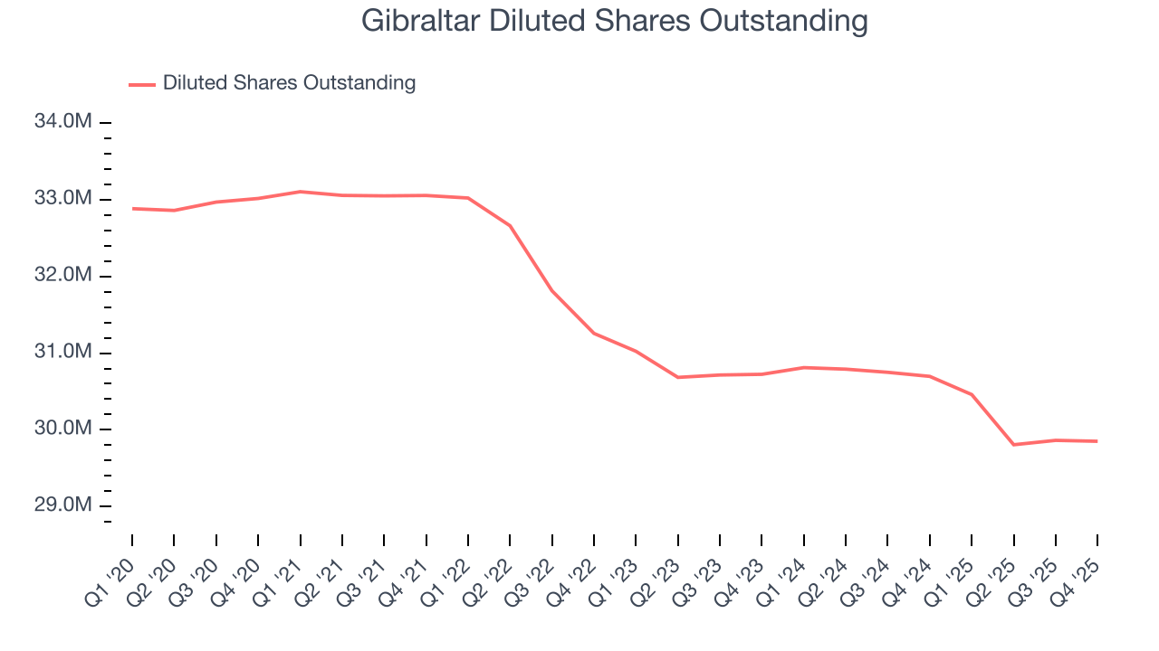 Gibraltar Diluted Shares Outstanding