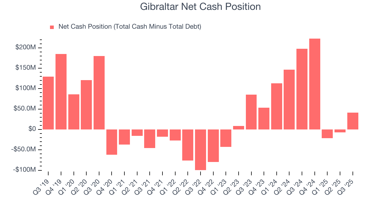 Gibraltar Net Cash Position
