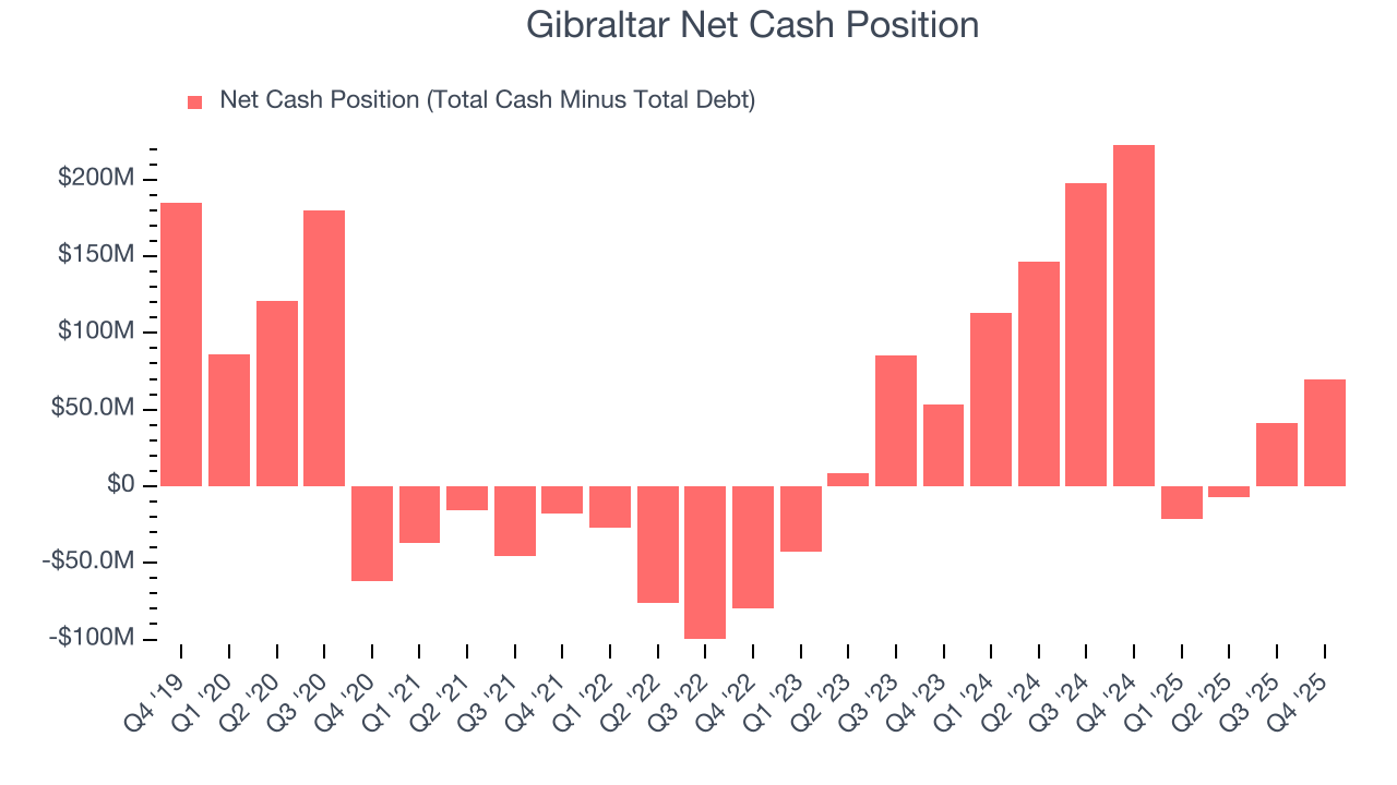 Gibraltar Net Cash Position