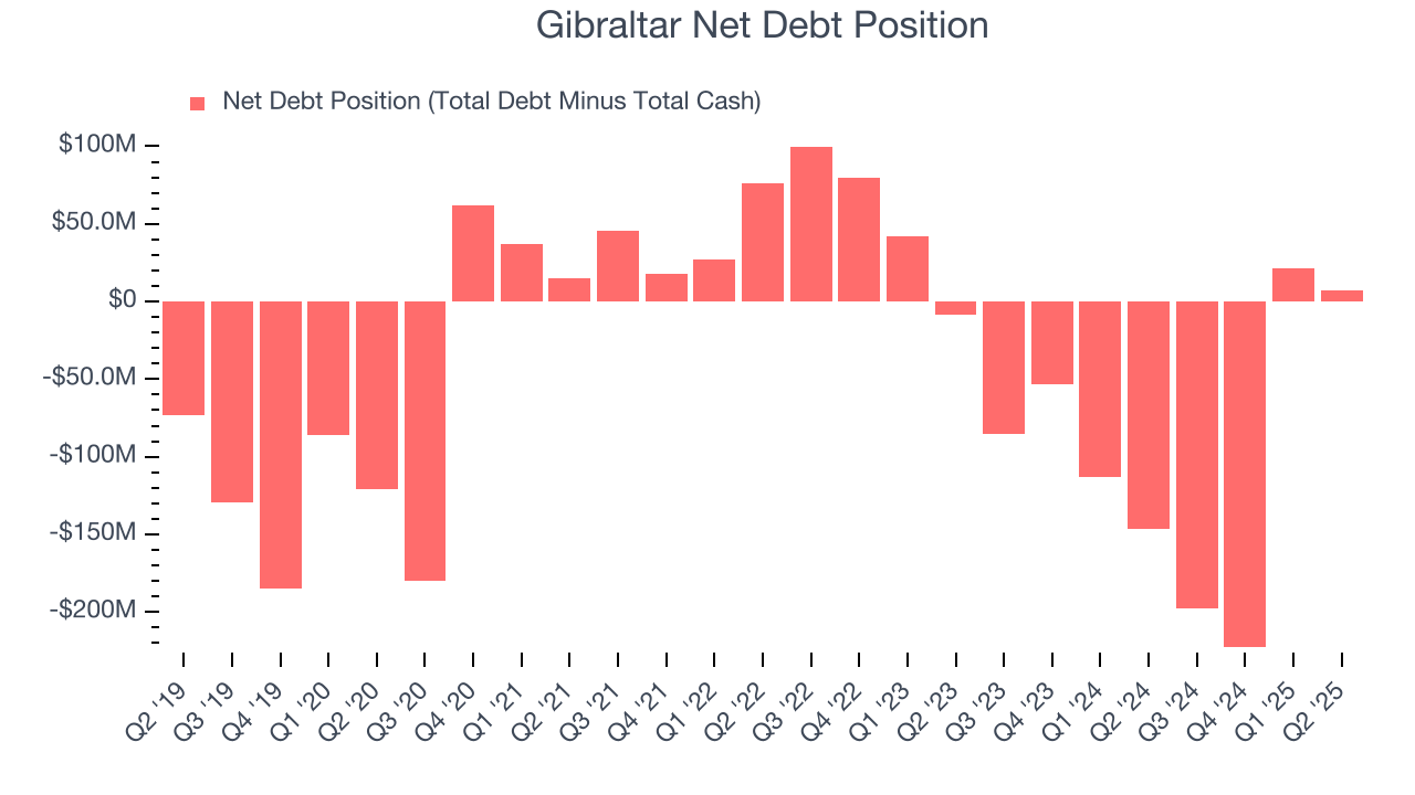 Gibraltar Net Debt Position