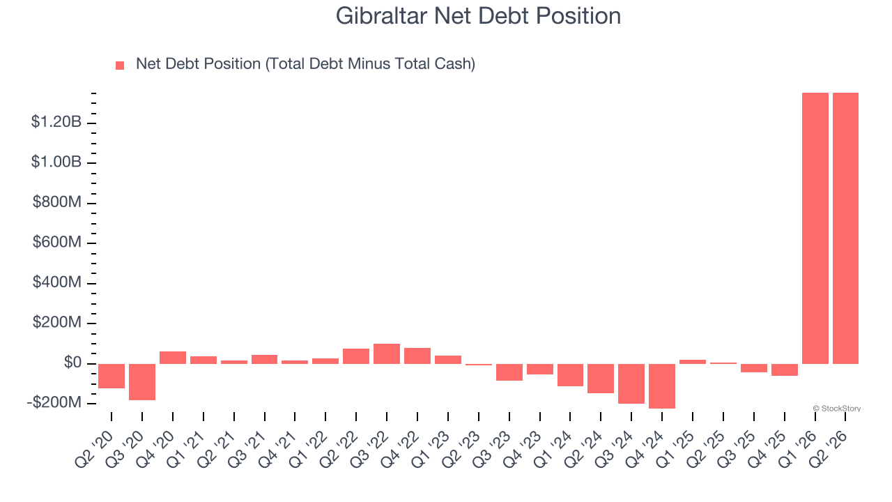 Gibraltar Net Debt Position