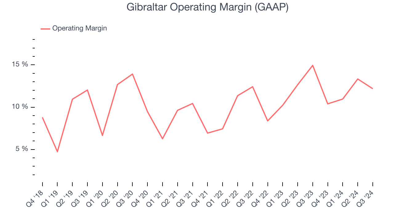 Gibraltar Operating Margin (GAAP)