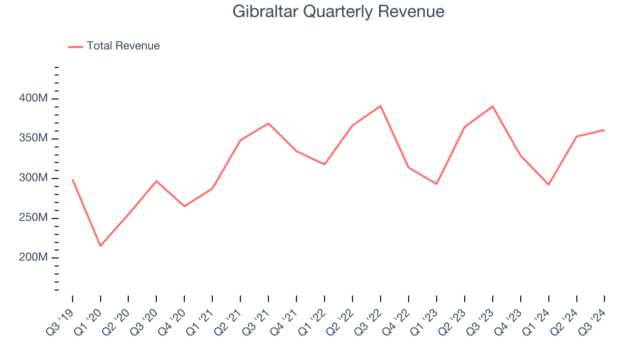 Gibraltar Quarterly Revenue