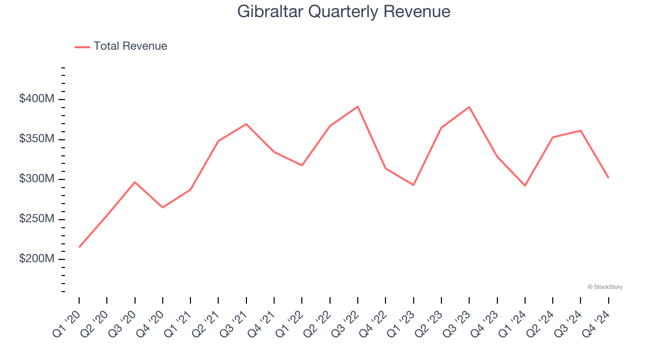 Gibraltar Quarterly Revenue