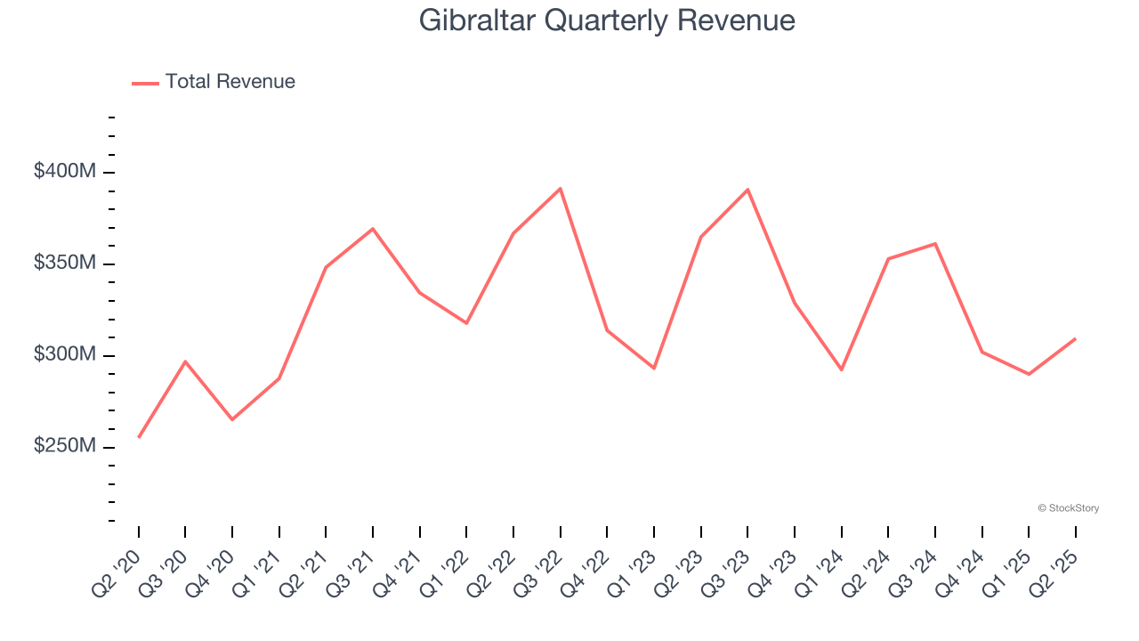 Gibraltar Quarterly Revenue