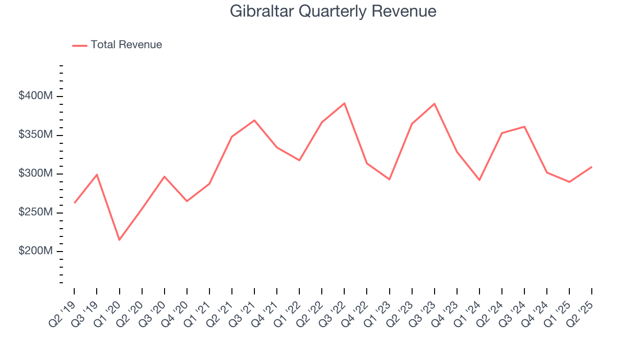 Gibraltar Quarterly Revenue