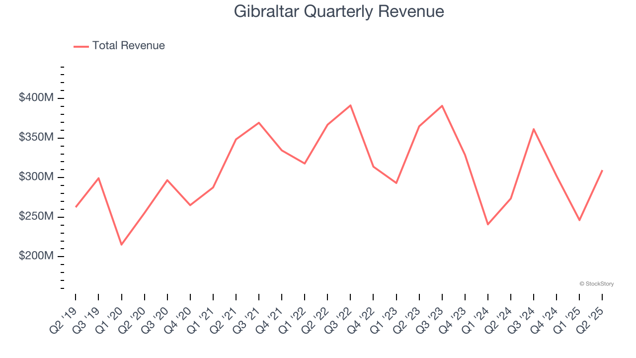Gibraltar Quarterly Revenue