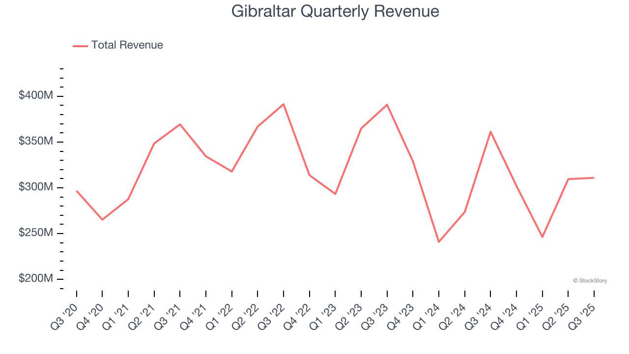 Gibraltar Quarterly Revenue