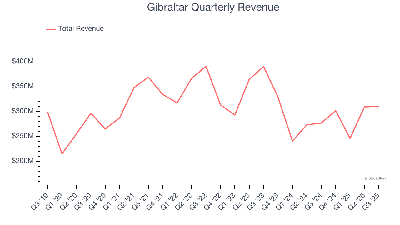 Gibraltar Quarterly Revenue