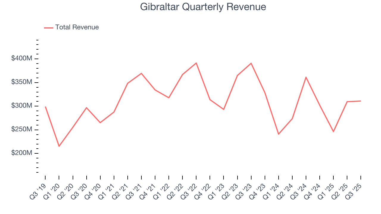 Gibraltar Quarterly Revenue