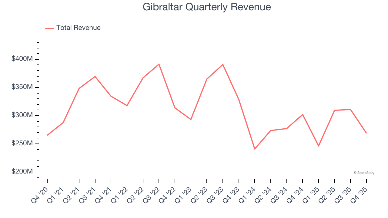 Gibraltar Quarterly Revenue