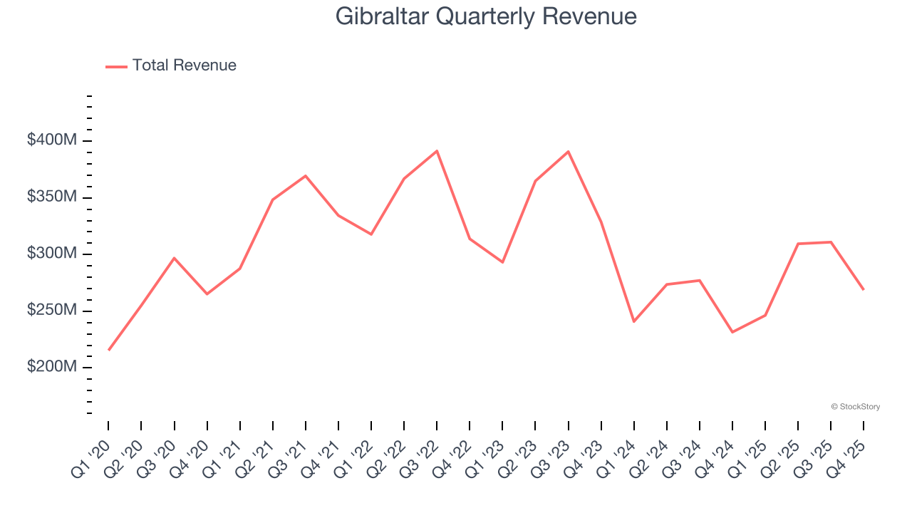 Gibraltar Quarterly Revenue