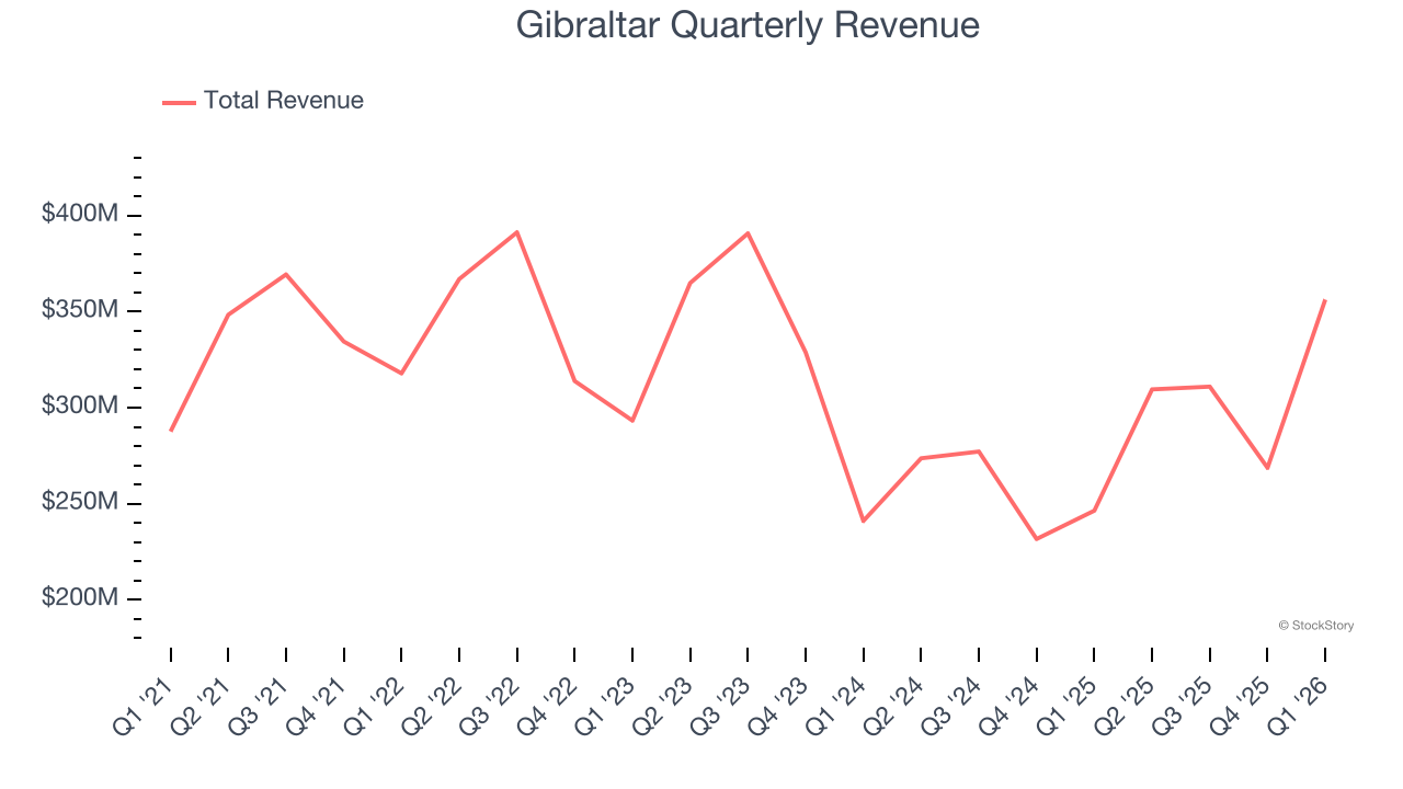 Gibraltar Quarterly Revenue