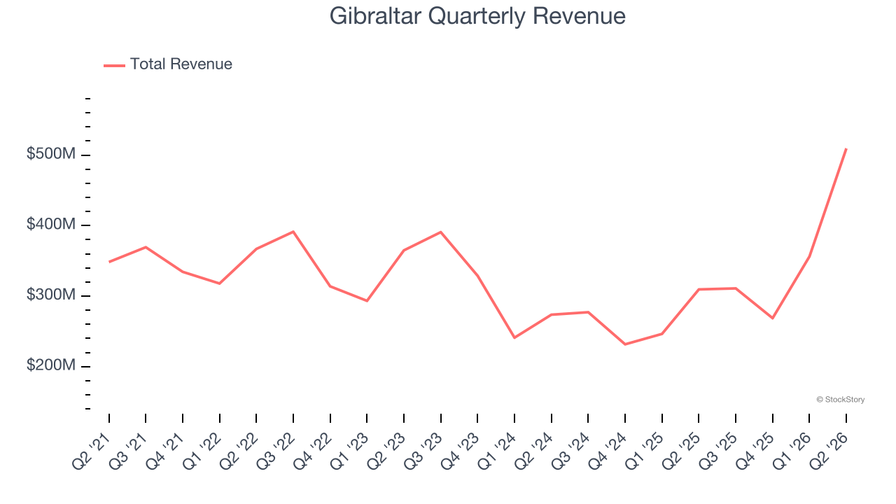 Gibraltar Quarterly Revenue