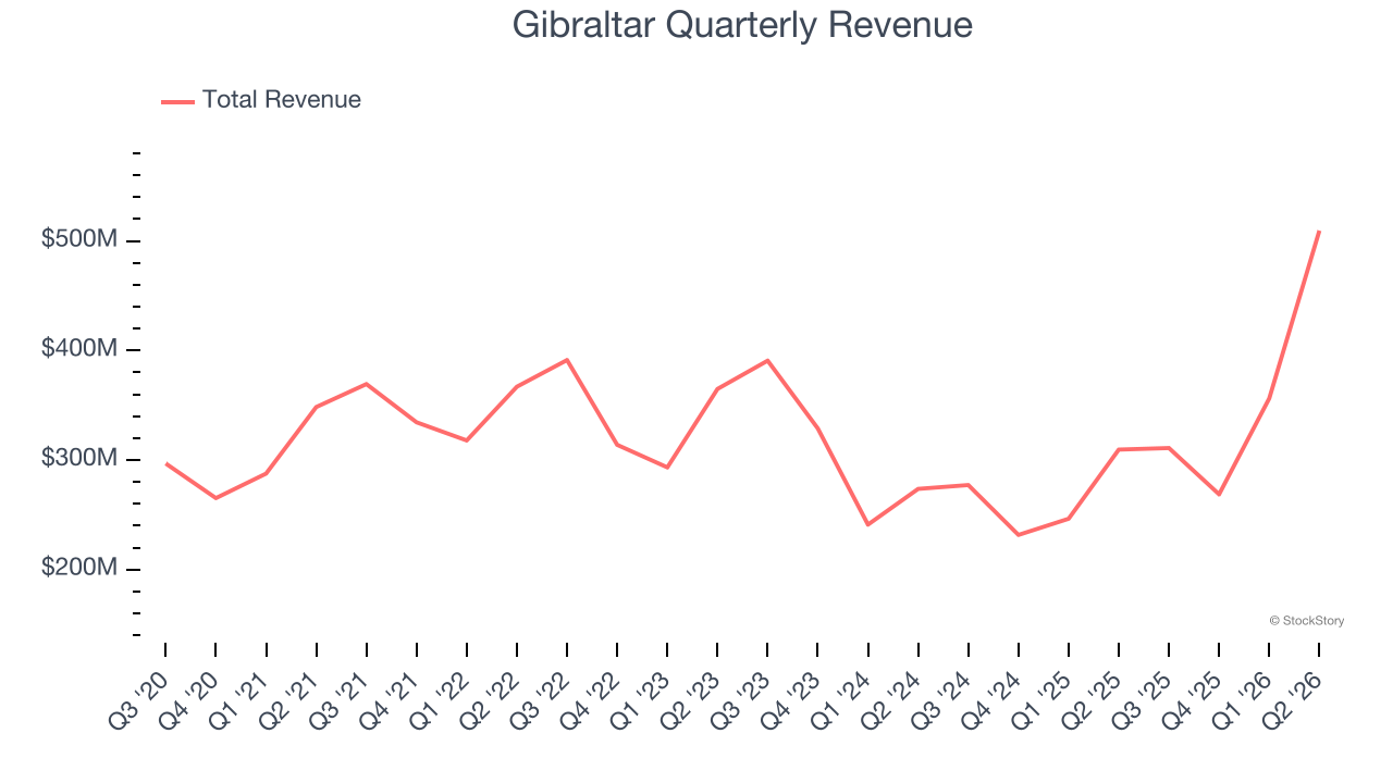 Gibraltar Quarterly Revenue