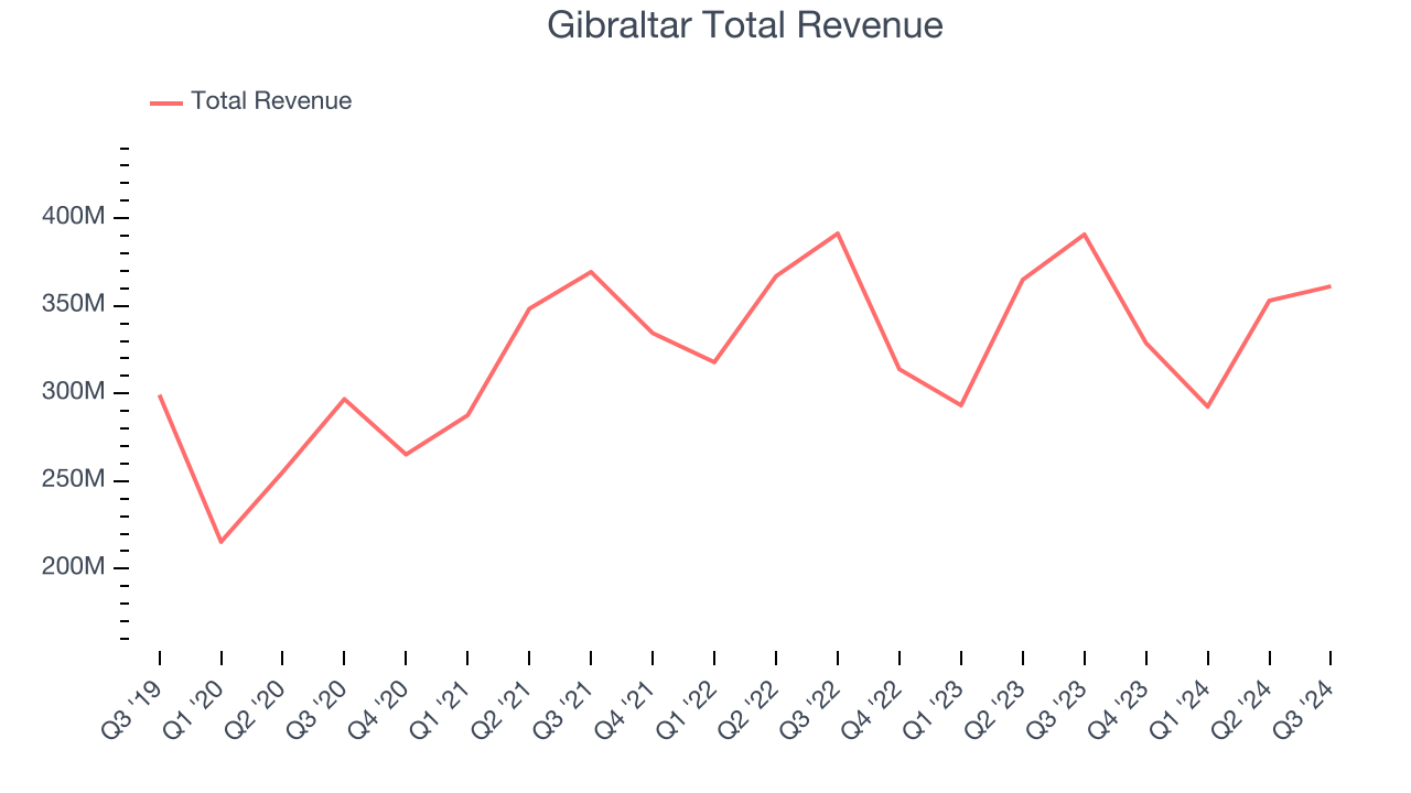 Gibraltar Total Revenue