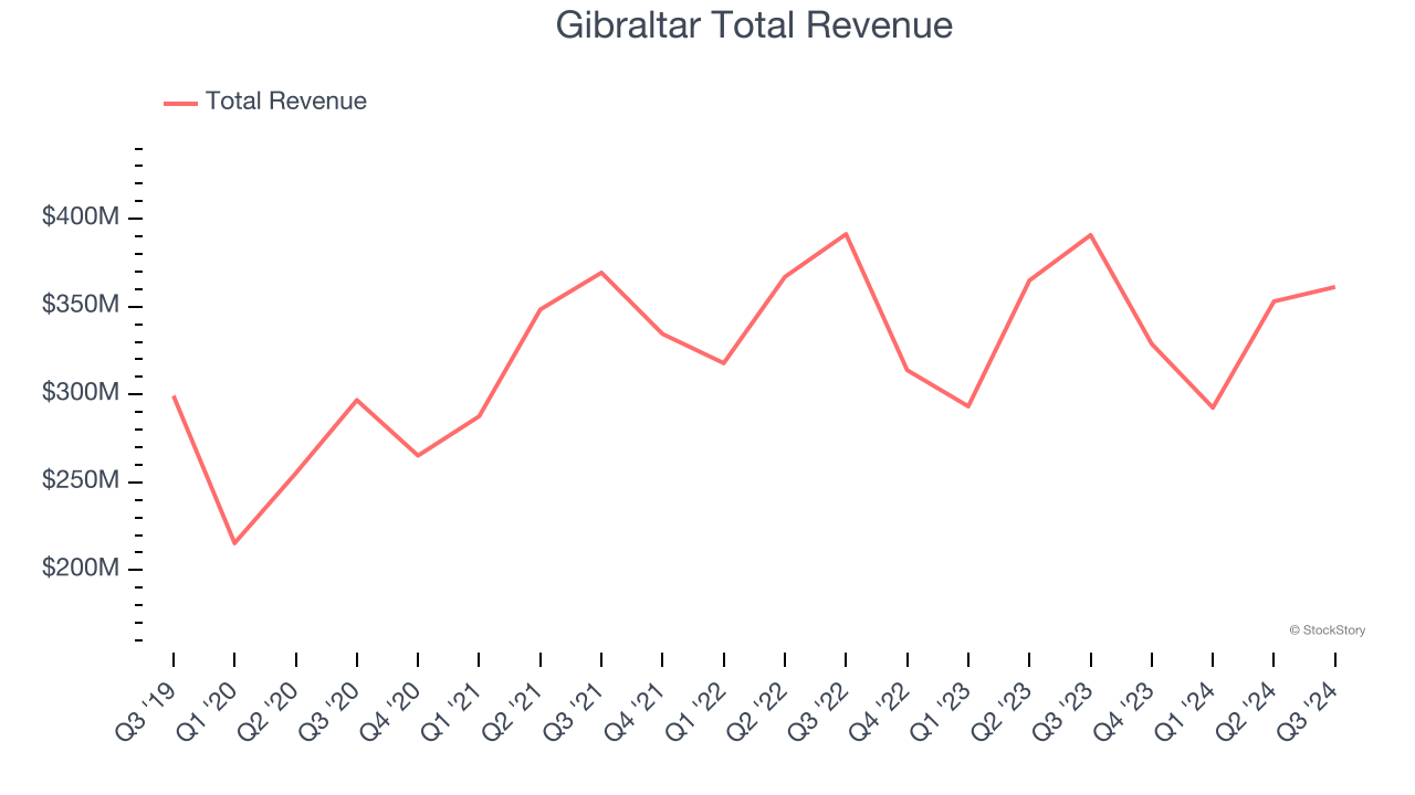 Gibraltar Total Revenue