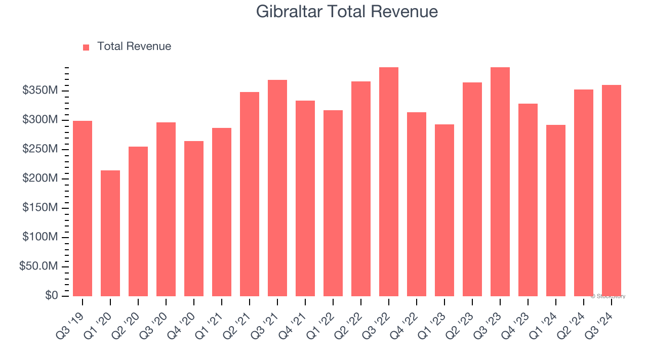 Gibraltar Total Revenue