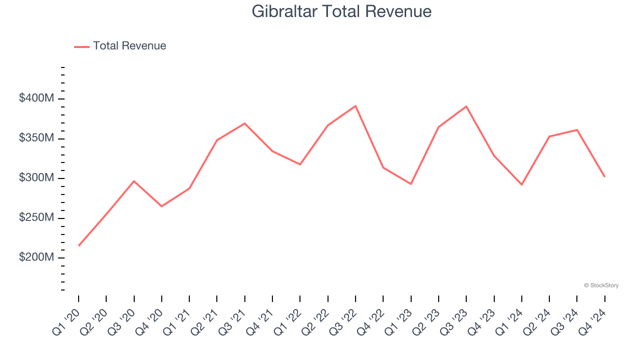 Gibraltar Total Revenue