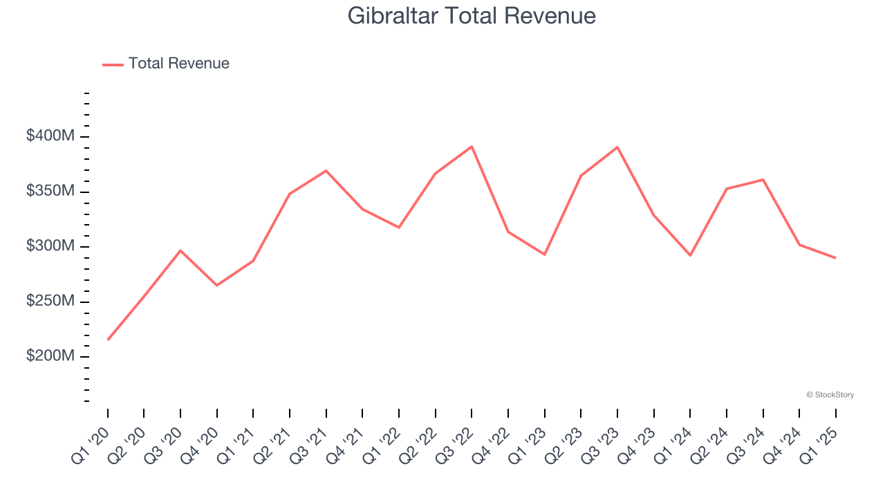Gibraltar Total Revenue