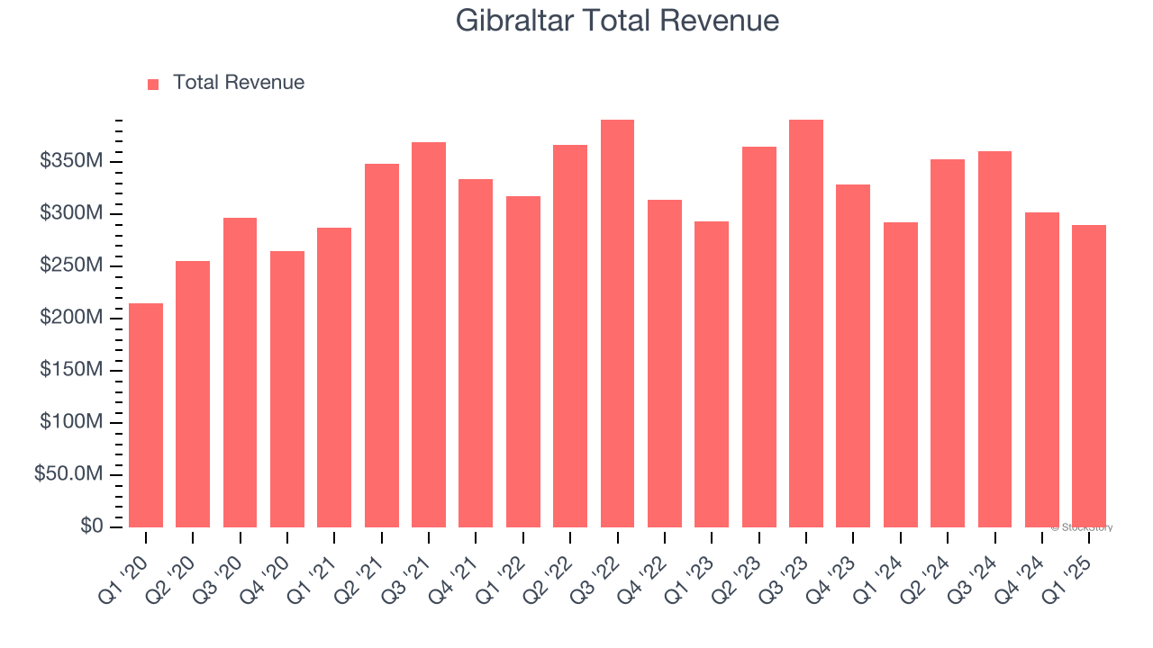 Gibraltar Total Revenue