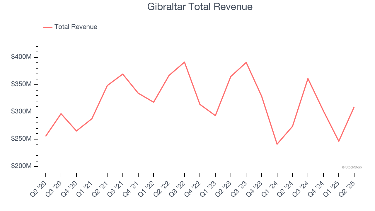 Gibraltar Total Revenue