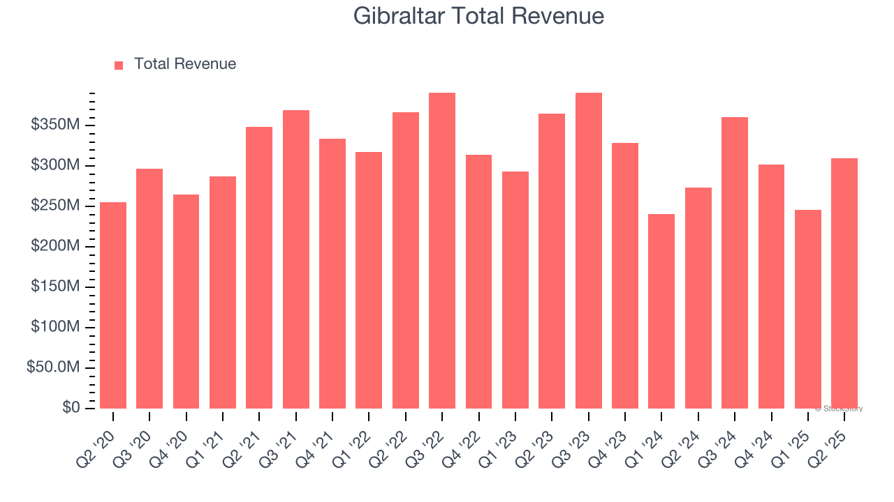 Gibraltar Total Revenue