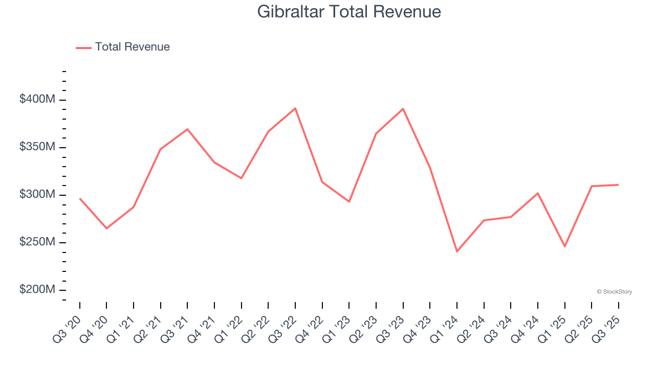 Gibraltar Total Revenue
