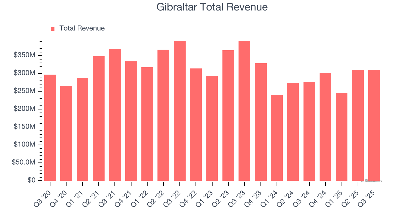 Gibraltar Total Revenue