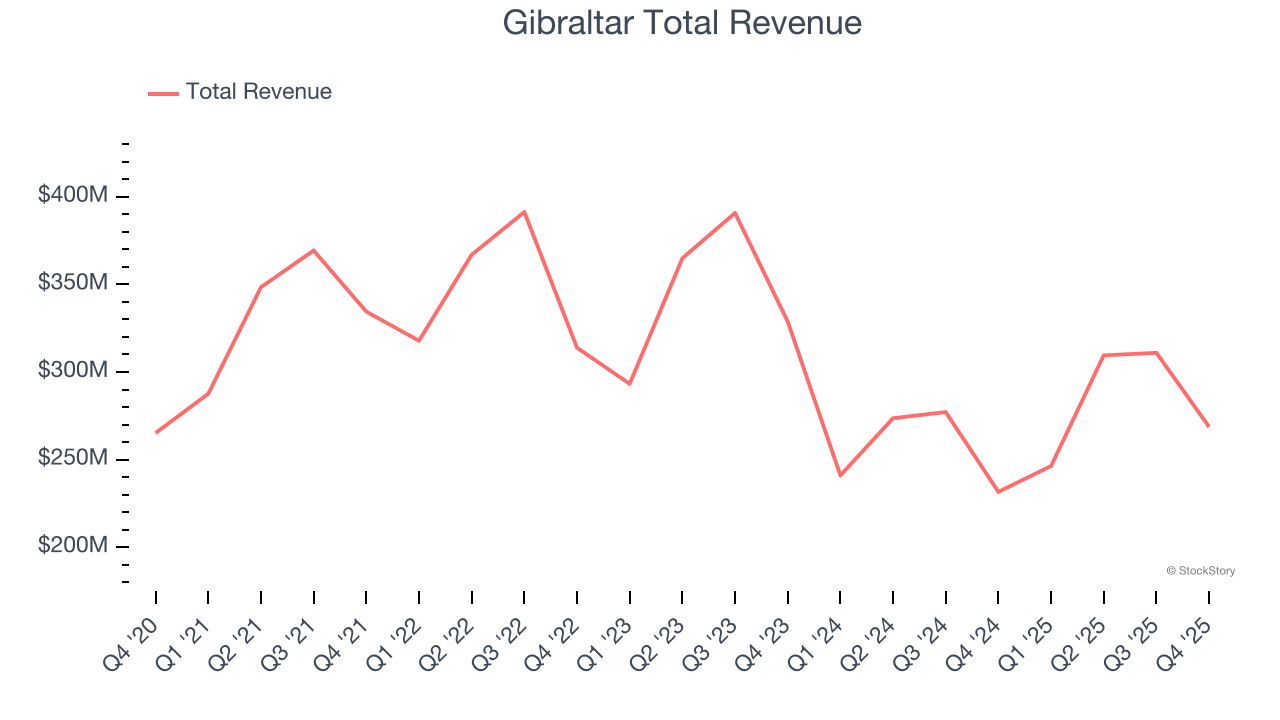 Gibraltar Total Revenue