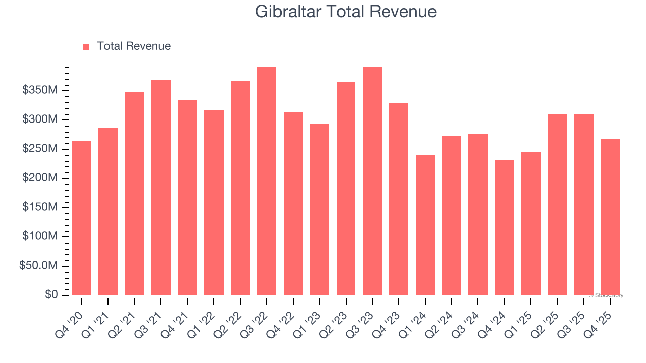 Gibraltar Total Revenue