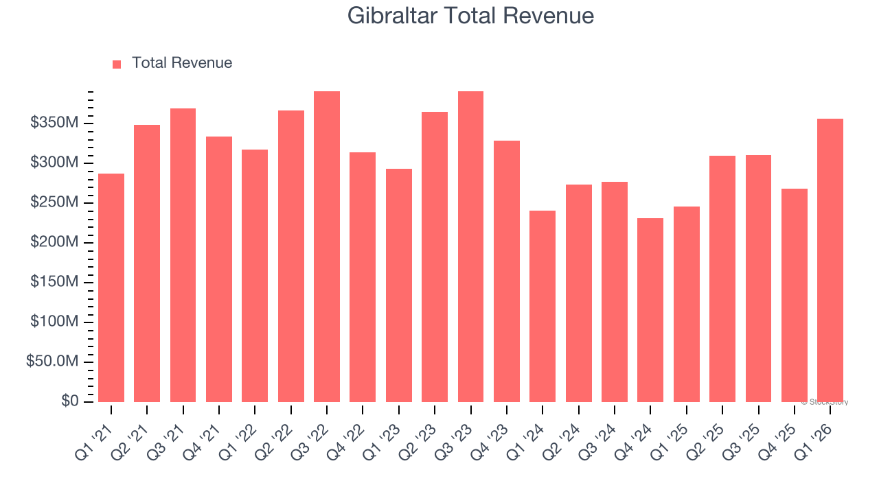 Gibraltar Total Revenue