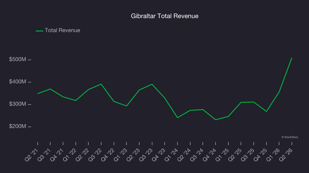 Gibraltar Total Revenue