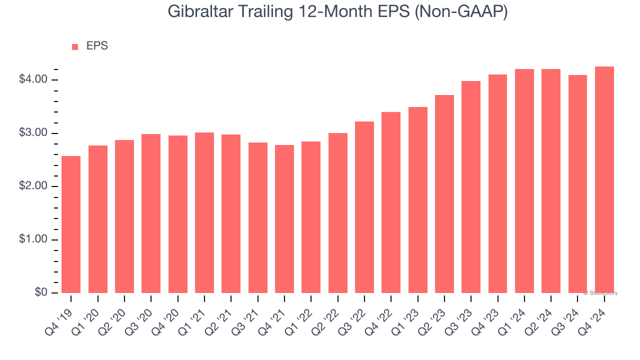 Gibraltar Trailing 12-Month EPS (Non-GAAP)