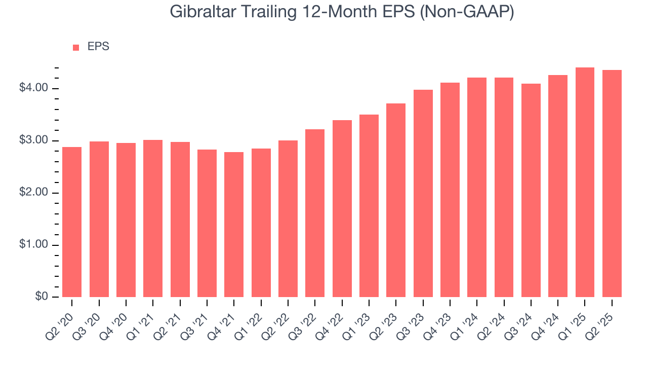 Gibraltar Trailing 12-Month EPS (Non-GAAP)