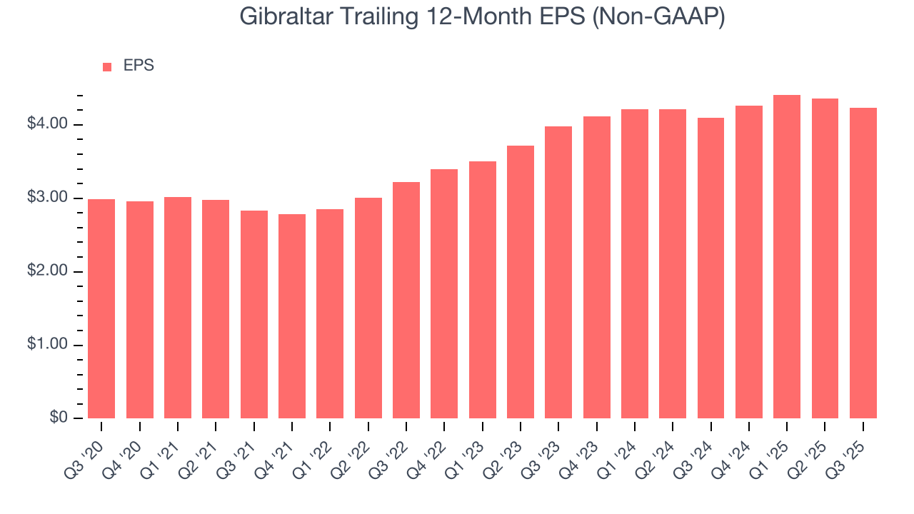 Gibraltar Trailing 12-Month EPS (Non-GAAP)