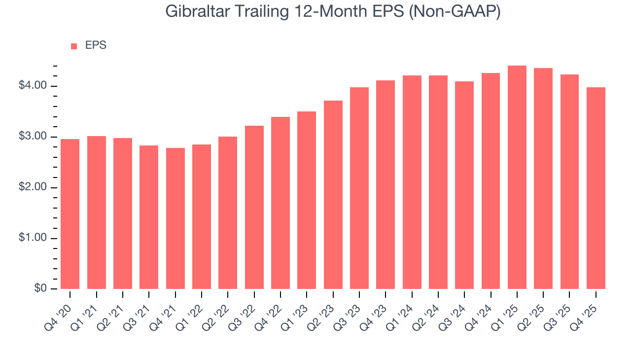 Gibraltar Trailing 12-Month EPS (Non-GAAP)