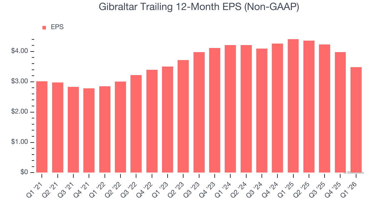 Gibraltar Trailing 12-Month EPS (Non-GAAP)