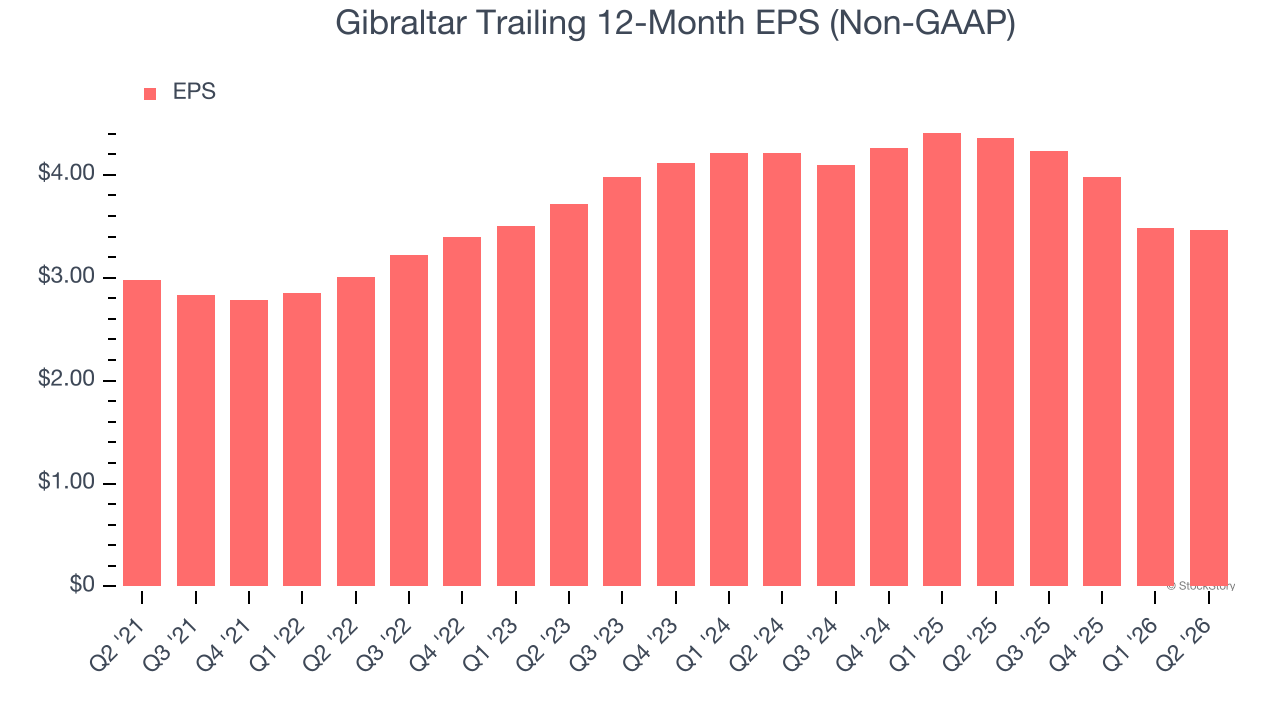 Gibraltar Trailing 12-Month EPS (Non-GAAP)