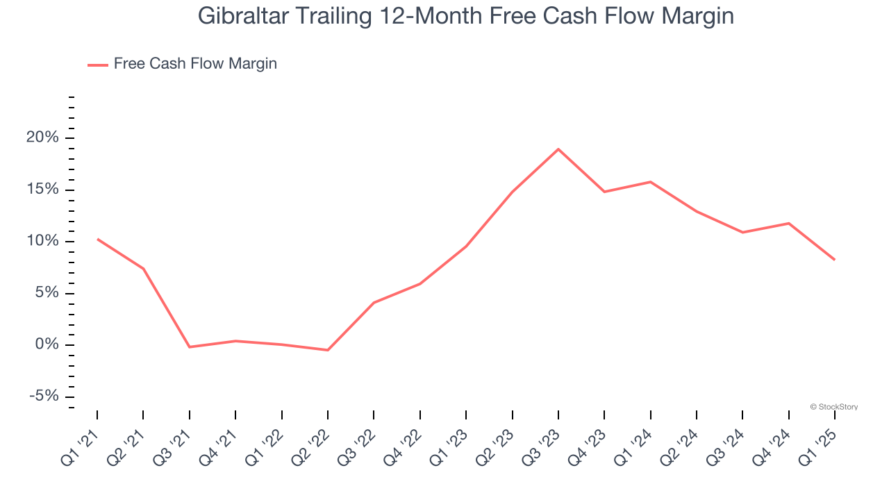 Gibraltar Trailing 12-Month Free Cash Flow Margin