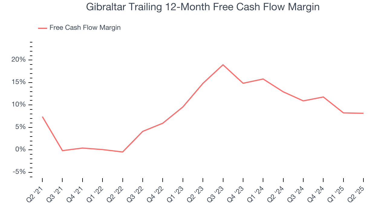 Gibraltar Trailing 12-Month Free Cash Flow Margin