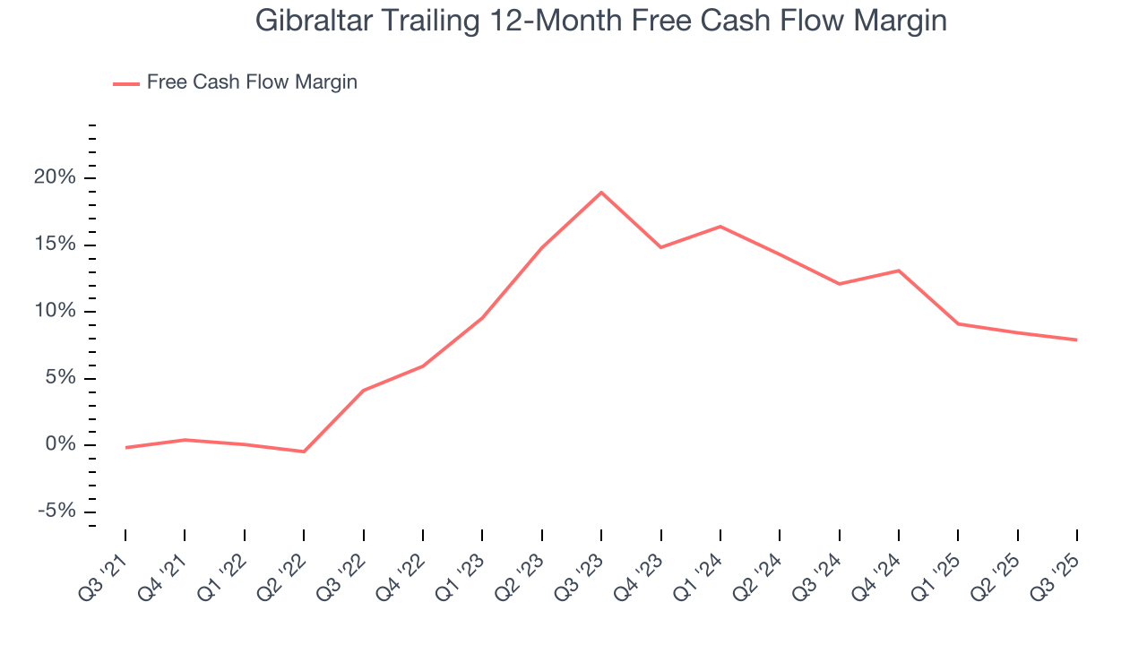 Gibraltar Trailing 12-Month Free Cash Flow Margin