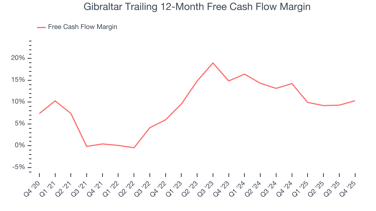 Gibraltar Trailing 12-Month Free Cash Flow Margin