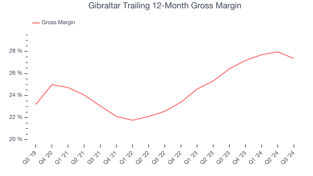 Gibraltar Trailing 12-Month Gross Margin