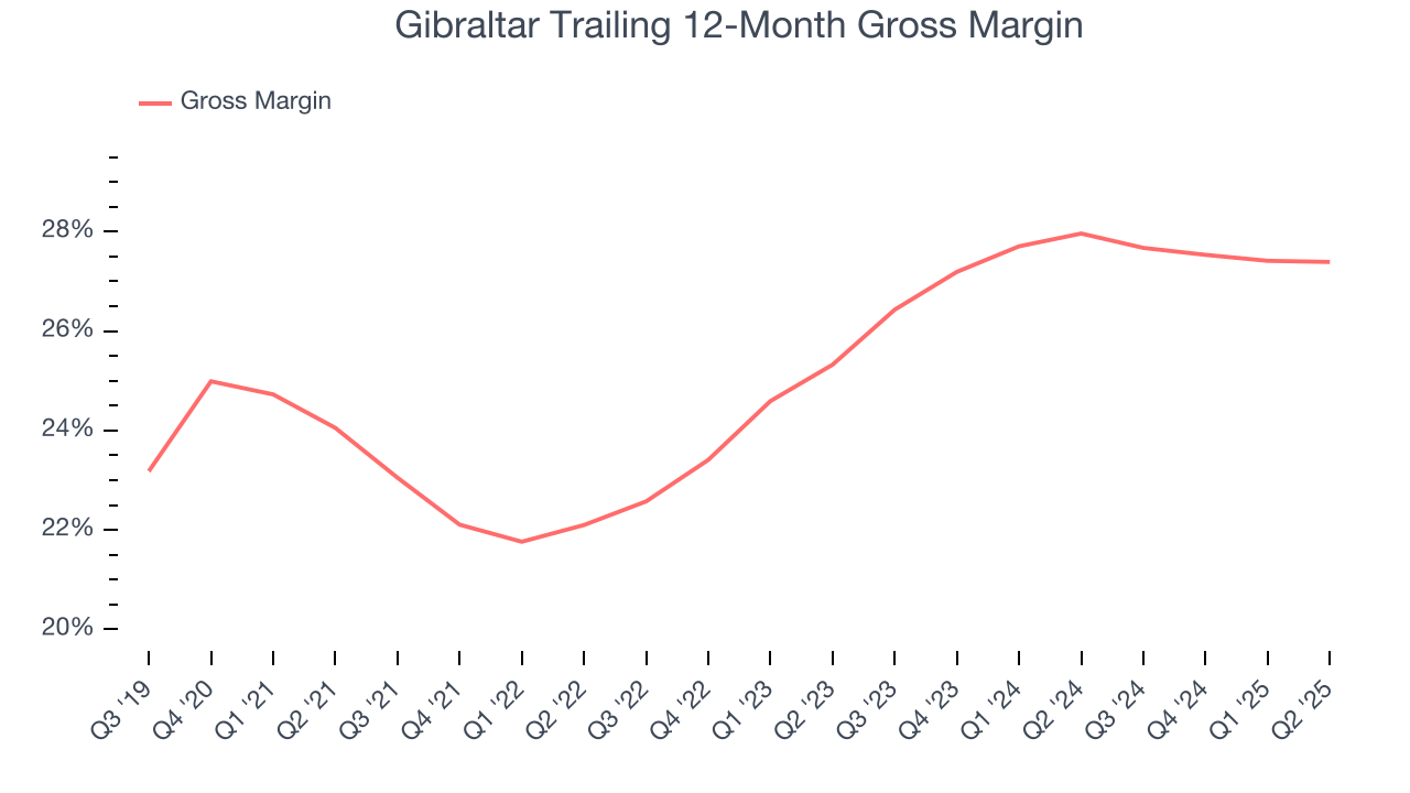 Gibraltar Trailing 12-Month Gross Margin