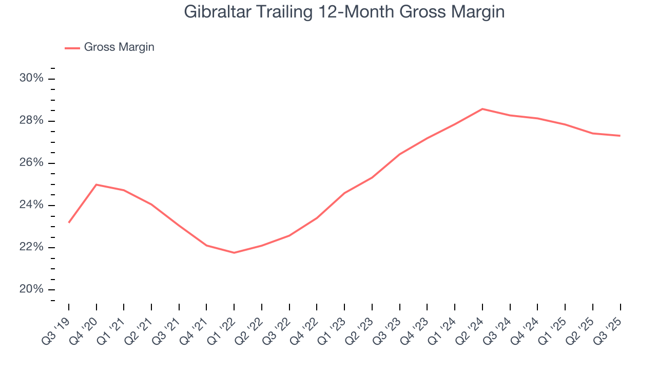 Gibraltar Trailing 12-Month Gross Margin