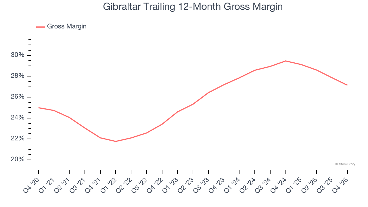 Gibraltar Trailing 12-Month Gross Margin