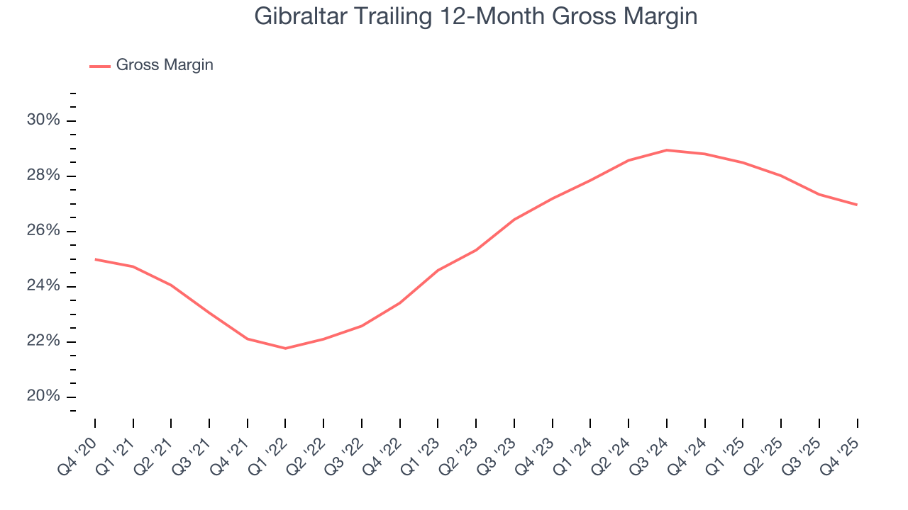 Gibraltar Trailing 12-Month Gross Margin